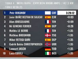 Clasificaciones completas de la 4ª etapa del Tour de Langkawi 2026 Clasificaciones completas de la 4ª etapa del Tour de Langkawi 2026
