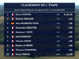 Clasificaciones completas de la 2ª etapa del Tour de Limousin 2026 Clasificaciones completas de la 2ª etapa del Tour de Limousin 2026