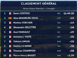 Clasificaciones completas de la 4� etapa del Tour de Limousin 2026 (�ltima)