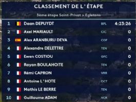 Clasificaciones completas de la 3ª etapa del Tour de Limousin 2026 Clasificaciones completas de la 3ª etapa del Tour de Limousin 2026