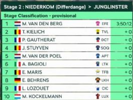 Clasificaciones completas de la 2� etapa del Tour de Luxemburgo 2026