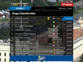 Clasificaciones completas de la 3ª etapa del Tour de Polonia Femenino 2026 (última) Clasificaciones completas de la 3ª etapa del Tour de Polonia Femenino 2026 (última)