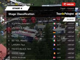 Clasificaciones completas de la 4ª etapa del Tour de Polonia 2026 Clasificaciones completas de la 4ª etapa del Tour de Polonia 2026