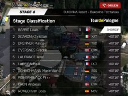Clasificaciones completas de la 6� etapa del Tour de Polonia 2026