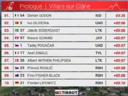 Clasificaciones completas del pr�logo del Tour de Romand�a 2026