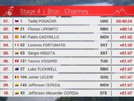 Clasificaciones completas de la 4� etapa del Tour de Romand�a 2026