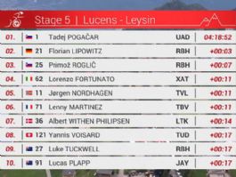 Clasificaciones completas de la 5� etapa del Tour de Romand�a 2026 (�ltima)