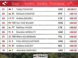 Clasificaciones completas de la 1� etapa del Tour de Suiza 2026