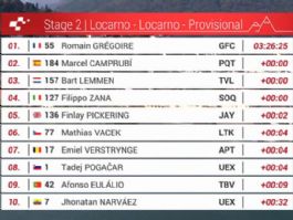 Clasificaciones completas de la 2ª etapa del Tour de Suiza 2026 Clasificaciones completas de la 2ª etapa del Tour de Suiza 2026