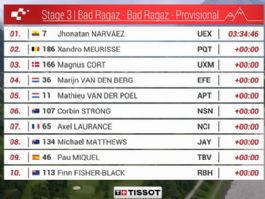Clasificaciones completas de la 3ª etapa del Tour de Suiza 2026 Clasificaciones completas de la 3ª etapa del Tour de Suiza 2026