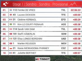 Clasificaciones completas de la 1� etapa del Tour de Suiza Femenino 2026