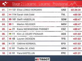 Clasificaciones completas de la 2ª etapa del Tour de Suiza Femenino 2026 Clasificaciones completas de la 2ª etapa del Tour de Suiza Femenino 2026