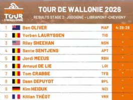 Clasificaciones completas de la 2� etapa del Tour de Valonia 2026