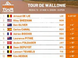 Clasificaciones completas de la 4� etapa del Tour de Valonia 2026