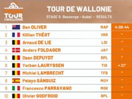 Clasificaciones completas de la 5� etapa del Tour de Valonia 2026 (�ltima)
