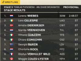 Clasificaciones completas de la 3� etapa del UAE Tour Femenino 2026