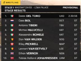 Clasificaciones completas de la 1ª etapa del UAE Tour 2026 Clasificaciones completas de la 1ª etapa del UAE Tour 2026