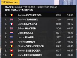 Clasificaciones completas de la 2� etapa del UAE Tour 2026 (contrarreloj)