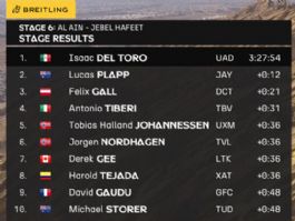 Clasificaciones completas de la 6� etapa del UAE Tour 2026