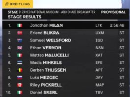 Clasificaciones completas de la 7� etapa del UAE Tour 2026 (�ltima)