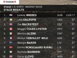 Clasificaciones completas de la 1� etapa del UAE Tour Femenino 2026