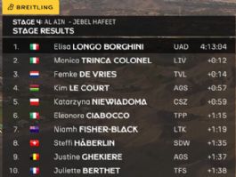 Clasificaciones completas de la 4� y �ltima etapa del UAE Tour Femenino 2026