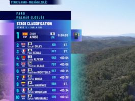 Clasificaciones completas de la 5� etapa de la Volta al Algarve 2026 (�ltima)