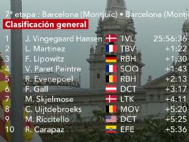 Clasificaciones completas de la 7ª etapa y de la Volta a Catalunya 2026 (última) Clasificaciones completas de la 7ª etapa y de la Volta a Catalunya 2026 (última)