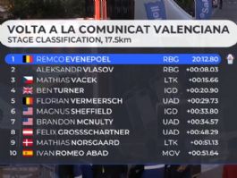 Clasificaciones completas de la 2� etapa de la Volta a la Comunitat Valenciana 2026