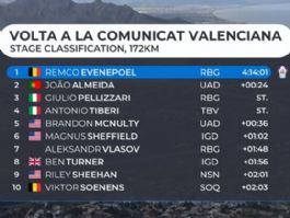 Clasificaciones completas de la 4� etapa de la Volta a la Comunitat Valenciana 2026