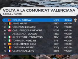 Clasificaciones completas de la 1� etapa de la Volta a la Comunitat Valenciana 2026