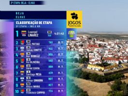 Clasificaciones completas de la 3� etapa de la Volta a Portugal 2026