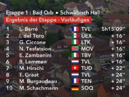 Clasificaciones completas de la 1ª etapa de la Vuelta a Alemania 2026 Clasificaciones completas de la 1ª etapa de la Vuelta a Alemania 2026