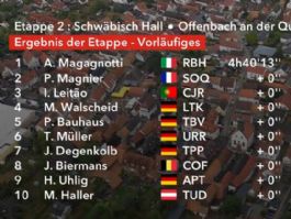 Clasificaciones completas de la 2� etapa de la Vuelta a Alemania 2026