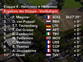 Clasificaciones completas de la 4ª etapa de la Vuelta a Alemania 2026 Clasificaciones completas de la 4ª etapa de la Vuelta a Alemania 2026