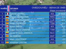 Clasificaciones completas de la 1� etapa de la Vuelta a Asturias 2026