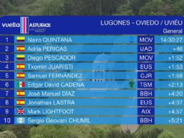 Clasificaciones completas de la 4� etapa de la Vuelta a Asturias 2026 (�ltima)