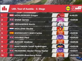Clasificaciones completas de la 2ª etapa de la Vuelta a Austria 2026 Clasificaciones completas de la 2ª etapa de la Vuelta a Austria 2026