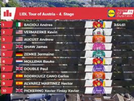 Clasificaciones completas de la 4ª etapa de la Vuelta a Austria 2026 Clasificaciones completas de la 4ª etapa de la Vuelta a Austria 2026