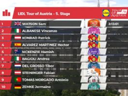 Clasificaciones completas de la 5� etapa y general final de la Vuelta a Austria 2026