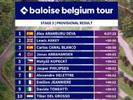 Clasificaciones completas de la 3ª etapa de la Vuelta a Bélgica 2026 Clasificaciones completas de la 3ª etapa de la Vuelta a Bélgica 2026