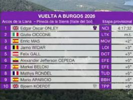 Clasificaciones completas de la 2ª etapa de la Vuelta a Burgos 2026 Clasificaciones completas de la 2ª etapa de la Vuelta a Burgos 2026