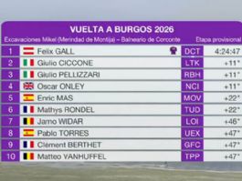 Clasificaciones completas de la 3ª etapa de la Vuelta a Burgos 2026 Clasificaciones completas de la 3ª etapa de la Vuelta a Burgos 2026