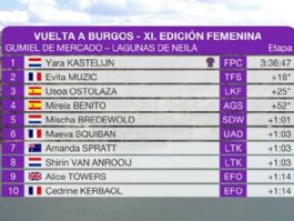 Clasificaciones completas de la 4ª etapa de la Vuelta a Burgos Femenina 2026 (última) Clasificaciones completas de la 4ª etapa de la Vuelta a Burgos Femenina 2026 (última)