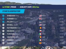 Clasificaciones completas de la 1ª etapa de la Vuelta a República Checa 2026 Clasificaciones completas de la 1ª etapa de la Vuelta a República Checa 2026