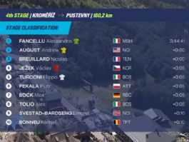 Clasificaciones completas de la 4ª etapa de la Vuelta a República Checa 2026 (última) Clasificaciones completas de la 4ª etapa de la Vuelta a República Checa 2026 (última)