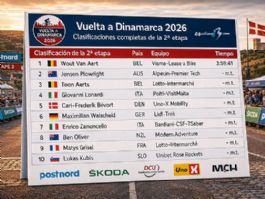 Clasificaciones completas de la 2ª etapa de la Vuelta a Dinamarca 2026 Clasificaciones completas de la 2ª etapa de la Vuelta a Dinamarca 2026