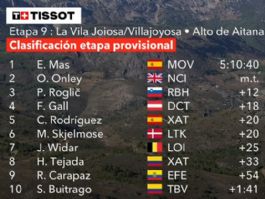 Clasificaciones completas de la 9ª etapa de la Vuelta a España 2026 Clasificaciones completas de la 9ª etapa de la Vuelta a España 2026
