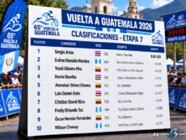 Clasificaciones completas de la 7ª etapa de la Vuelta a Guatemala 2026 Clasificaciones completas de la 7ª etapa de la Vuelta a Guatemala 2026