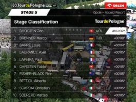 Clasificaciones completas de la 5ª etapa del Tour de Polonia 2026 Clasificaciones completas de la 5ª etapa del Tour de Polonia 2026